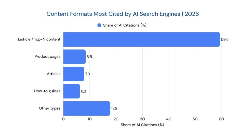 Content Formats Most Cited by AI Search Engines 2026