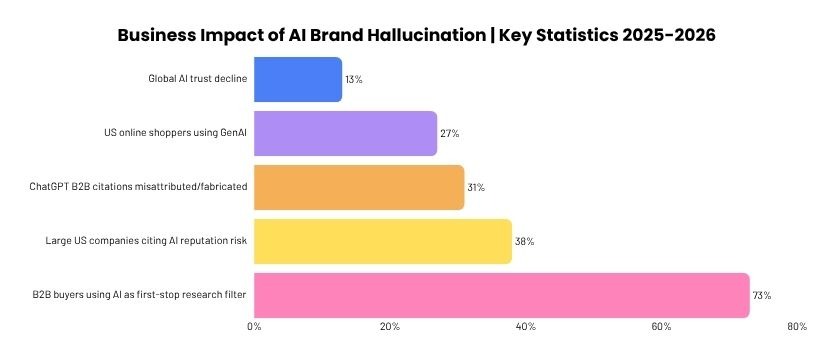 Business Impact of AI Brand Hallucination: Key Statistics 2025–2026