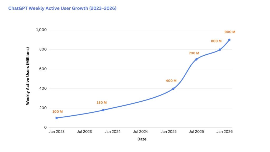 ChatGPT Weekly Active User Growth 2023–2026