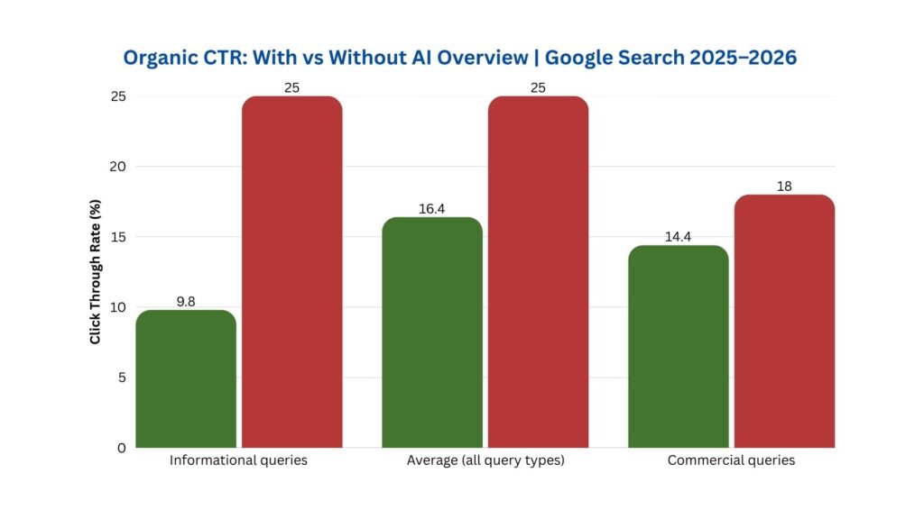 Organic CTR: With vs Without AI Overview