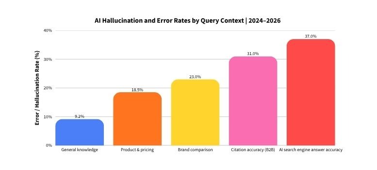 AI Hallucination and Error Rates by Query Context 